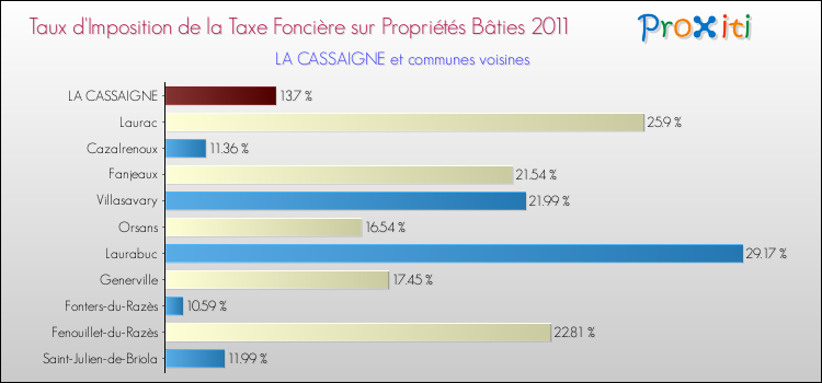 Taux d'imposition de la taxe foncière sur le bati 2011 pour LA CASSAIGNE et les communes proches Comparaison des taux d'imposition de la taxe foncière sur le bati 2011 pour LA CASSAIGNE et les communes voisines