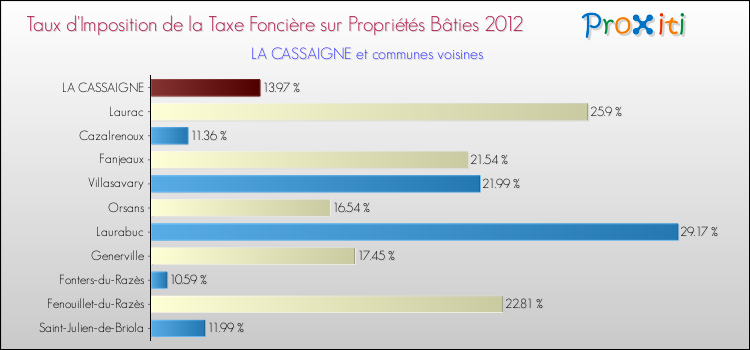 Taux d'imposition de la taxe foncière sur le bati 2012 pour LA CASSAIGNE et les communes proches Comparaison des taux d'imposition de la taxe foncière sur le bati 2012 pour LA CASSAIGNE et les communes voisines