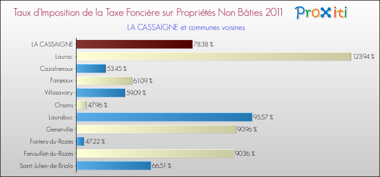Taux d'imposition de la taxe foncière sur les immeubles et terrains non batis 2011 pour LA CASSAIGNE et les communes proches Comparaison des taux d'imposition de la taxe foncière sur les immeubles et terrains non batis 2011 pour LA CASSAIGNE et les communes voisines