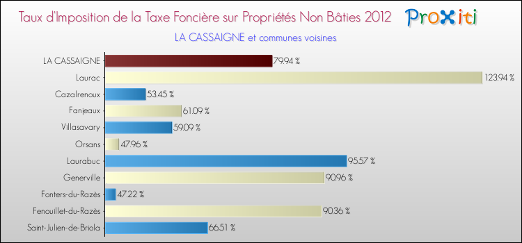 Taux d'imposition de la taxe foncière sur les immeubles et terrains non batis 2012 pour LA CASSAIGNE et les communes proches Comparaison des taux d'imposition de la taxe foncière sur les immeubles et terrains non batis 2012 pour LA CASSAIGNE et les communes voisines