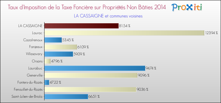 Taux d'imposition de la taxe foncière sur les immeubles et terrains non batis 2014 pour LA CASSAIGNE et les communes proches Comparaison des taux d'imposition de la taxe foncière sur les immeubles et terrains non batis 2014 pour LA CASSAIGNE et les communes voisines
