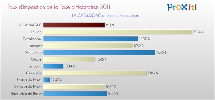 Taux d'imposition de la taxe d'habitation 2011 pour LA CASSAIGNE et les communes proches Comparaison des taux d'imposition de la taxe d'habitation 2011 pour LA CASSAIGNE et les communes voisines