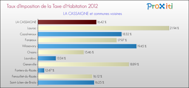 Taux d'imposition de la taxe d'habitation 2012 pour LA CASSAIGNE et les communes proches Comparaison des taux d'imposition de la taxe d'habitation 2012 pour LA CASSAIGNE et les communes voisines