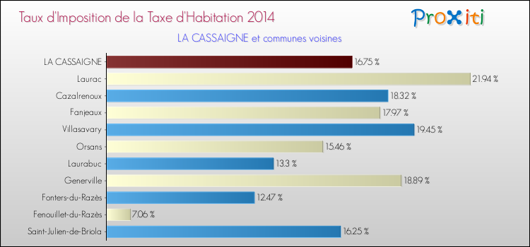 Taux d'imposition de la taxe d'habitation 2014 pour LA CASSAIGNE et les communes proches Comparaison des taux d'imposition de la taxe d'habitation 2014 pour LA CASSAIGNE et les communes voisines