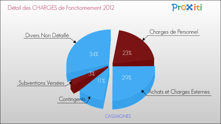 Décomposition des Charges de Fonctionnement 2012 de la commune de CASSAIGNES Charges de Fonctionnement 2012 pour la commune de CASSAIGNES