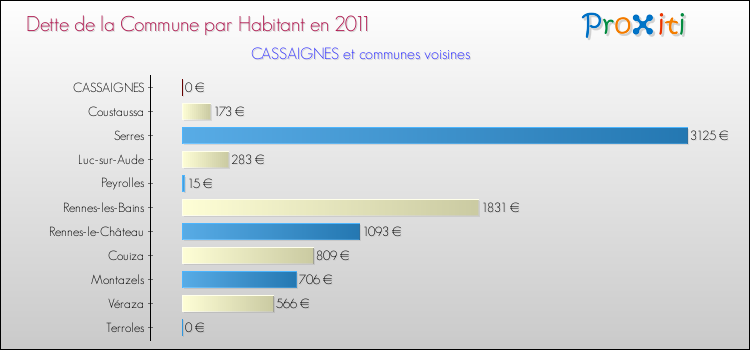 Dette par habitant de la commune en 2011 pour CASSAIGNES et les communes proches Comparaison de la dette par habitant de la commune en 2011 pour CASSAIGNES et les communes voisines