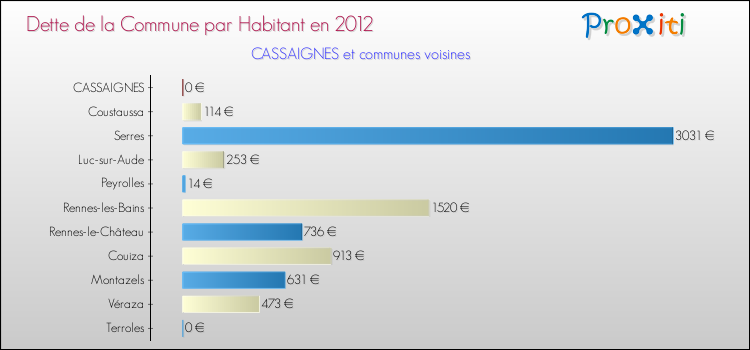 Dette par habitant de la commune en 2012 pour CASSAIGNES et les communes proches Comparaison de la dette par habitant de la commune en 2012 pour CASSAIGNES et les communes voisines