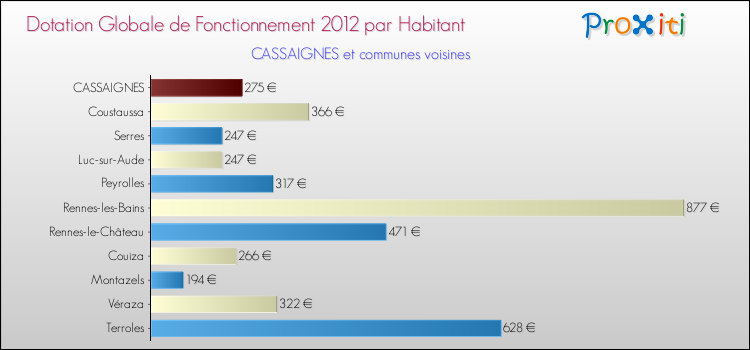 Montant des dotations globales de fonctionnement DGF par Habitant pour CASSAIGNES et les communes proches Comparaison des des dotations globales de fonctionnement DGF par habitant pour CASSAIGNES et les communes voisines