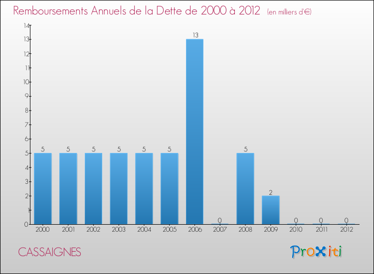 Evolution de l'annuité de la dette pour la commune de CASSAIGNES de 2000 à 2012 Annuités de la dette pour CASSAIGNES de 2000 à 2012