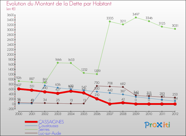 Evolution de la dette par habitant pour la commune de CASSAIGNES et les communes proches de 2000 à 2012 Comparaison de la dette par habitant pour CASSAIGNES et les communes voisines de 2000 à 2012
