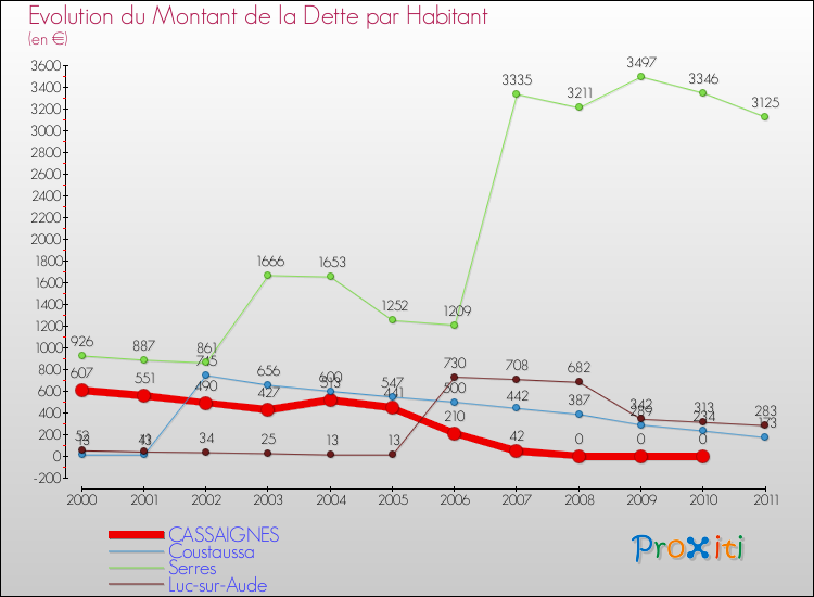 Evolution de la dette par habitant pour la commune de CASSAIGNES et les communes proches Comparaison de la dette par habitant pour CASSAIGNES et les communes voisines