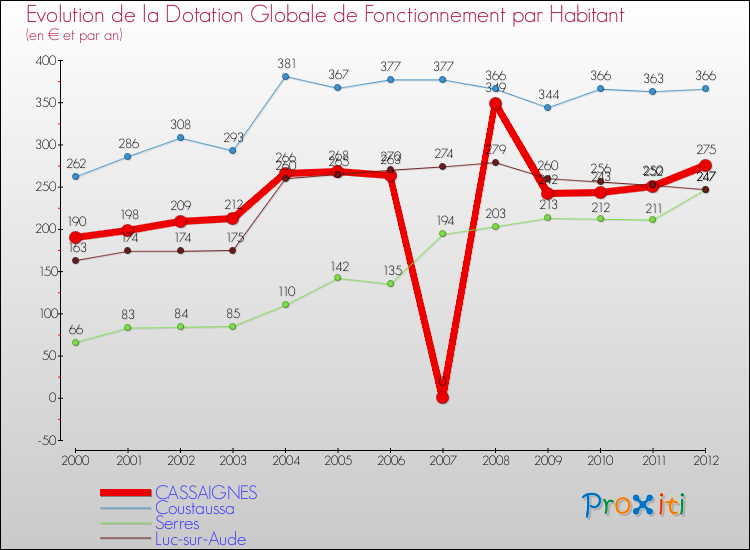 Evolution et montant de la dotation globale de fonctionnement par Habitant pour CASSAIGNES et les communes proches Comparaison des dotations globales de fonctionnement par habitant pour CASSAIGNES et les communes voisines