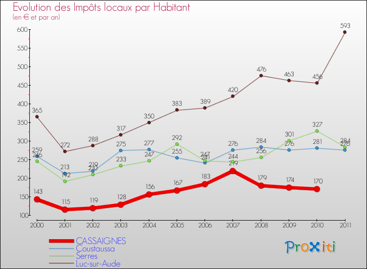 Evolution et montant des impôts locaux par Habitant pour CASSAIGNES et les communes proches Comparaison des impôts locaux par habitant pour CASSAIGNES et les communes voisines