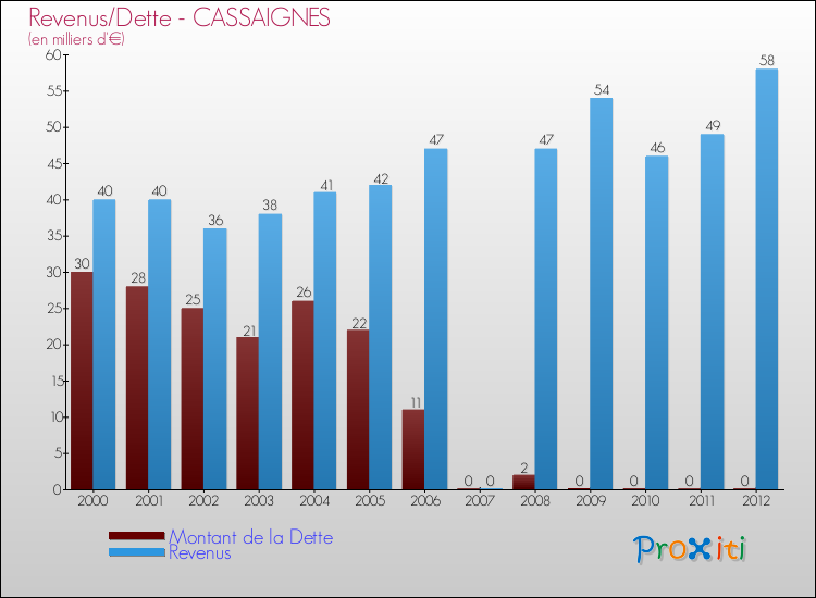 Evolution comparée de la dette et des revenus pour la commune de CASSAIGNES de 2000 à 2012 Comparaison de la dette et des revenus pour CASSAIGNES de 2000 à 2012