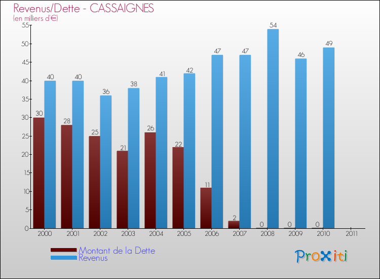 Evolution comparée de la dette et des revenus pour la commune de CASSAIGNES de 2000 à 2011 Comparaison de la dette et des revenus pour CASSAIGNES de 2000 à 2011