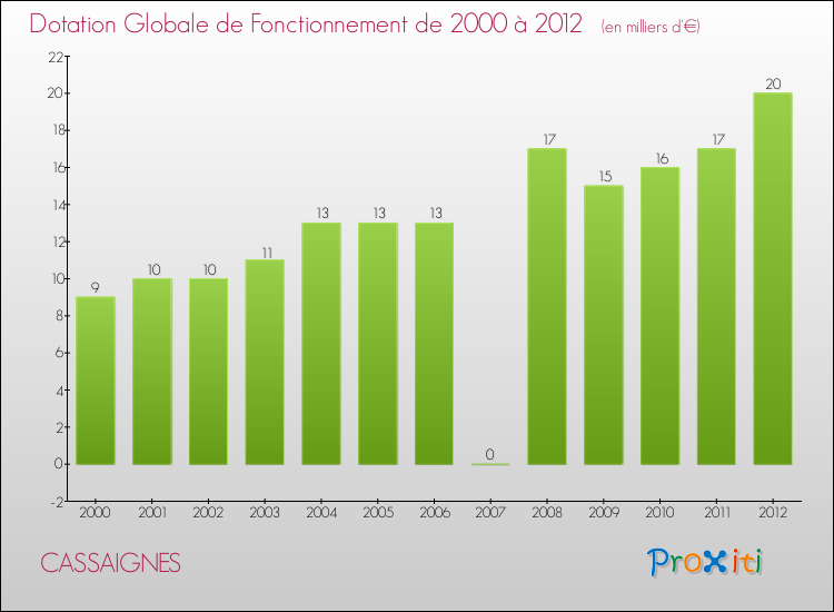 Evolution du montant de la Dotation Globale de Fonctionnement pour la commune de CASSAIGNES de 2000 à 2012 Evolution du montant de la Dotation Globale de Fonctionnement pour CASSAIGNES de 2000 à 2012