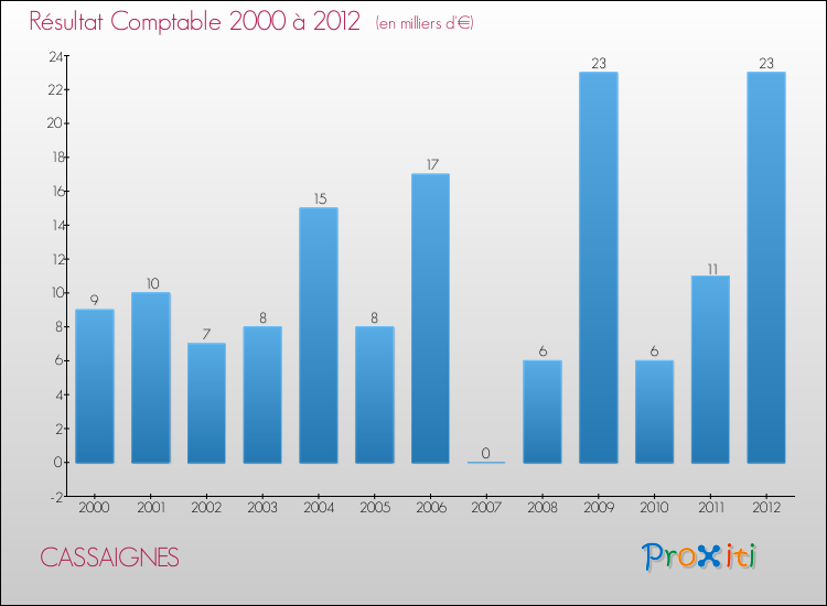 Evolution du résultat comptable pour la commune de CASSAIGNES de 2000 à 2012 Evolution du résultat comptable pour CASSAIGNES de 2000 à 2012