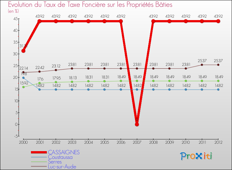 Evolution du taux de la taxe foncière sur le bati pour CASSAIGNES et les communes proches de 2000 à 2012 Comparaison des taux de taxe foncière sur le bati pour CASSAIGNES et les communes voisines de 2000 à 2012