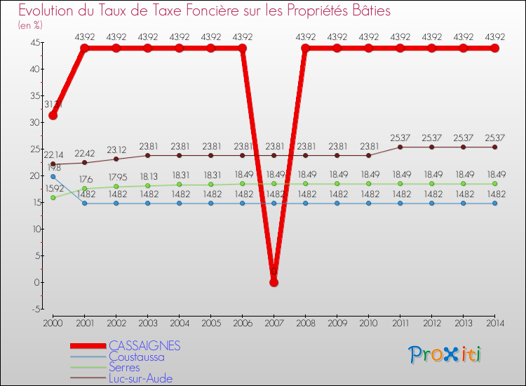 Evolution du taux de la taxe foncière sur le bati pour CASSAIGNES et les communes proches de 2000 à 2014 Comparaison des taux de taxe foncière sur le bati pour CASSAIGNES et les communes voisines de 2000 à 2014
