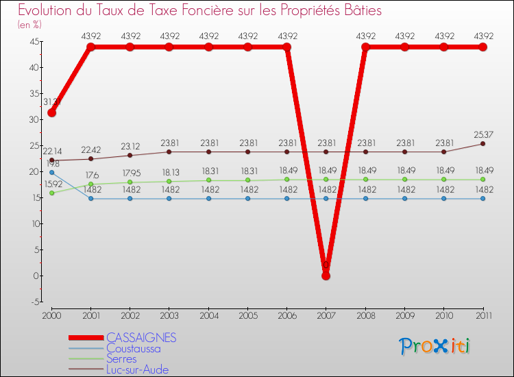 Evolution du taux de la taxe foncière sur le bati pour CASSAIGNES et les communes proches Comparaison des taux de taxe foncière sur le bati pour CASSAIGNES et les communes voisines