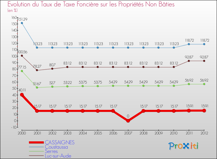 Evolution du taux de la taxe foncière sur les immeubles et terrains non batis pour CASSAIGNES et les communes proches de 2000 à 2012 Comparaison des taux de la taxe foncière sur les immeubles et terrains non batis pour CASSAIGNES et les communes voisines de 2000 à 2012
