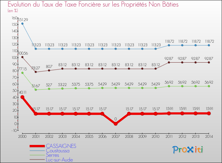 Evolution du taux de la taxe foncière sur les immeubles et terrains non batis pour CASSAIGNES et les communes proches de 2000 à 2014 Comparaison des taux de la taxe foncière sur les immeubles et terrains non batis pour CASSAIGNES et les communes voisines de 2000 à 2014