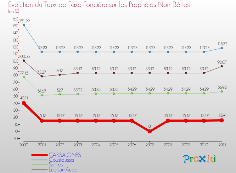Evolution du taux de la taxe foncière sur les immeubles et terrains non batis pour CASSAIGNES et les communes proches Comparaison des taux de la taxe foncière sur les immeubles et terrains non batis pour CASSAIGNES et les communes voisines