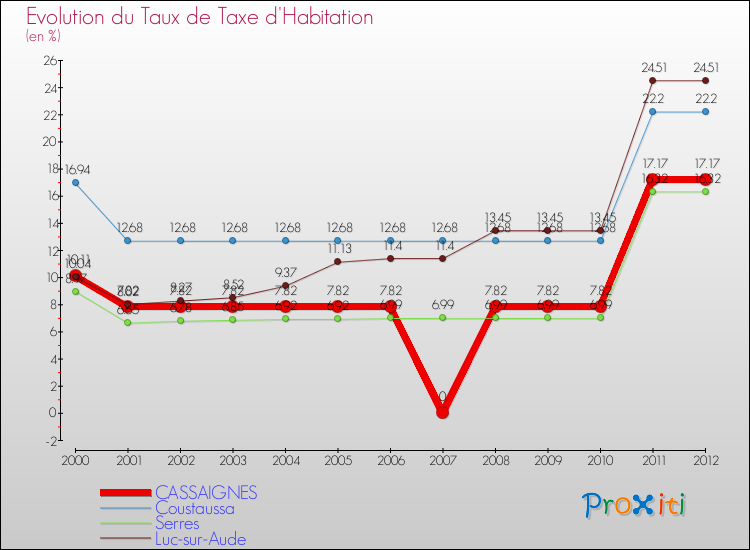 Evolution du taux de la taxe d'habitation pour CASSAIGNES et les communes proches Comparaison des taux de la taxe d'habitation pour CASSAIGNES et les communes voisines