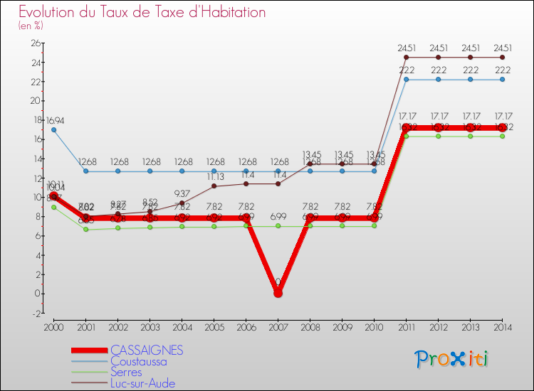 Evolution du taux de la taxe d'habitation pour CASSAIGNES et les communes proches de 2000 à 2014 Comparaison des taux de la taxe d'habitation pour CASSAIGNES et les communes voisines de 2000 à 2014