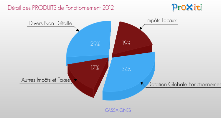 Décomposition du Budget de Fonctionnement 2012 de la commune de CASSAIGNES Budget de Fonctionnement 2012 pour la commune de CASSAIGNES