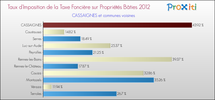 Taux d'imposition de la taxe foncière sur le bati 2012 pour CASSAIGNES et les communes proches Comparaison des taux d'imposition de la taxe foncière sur le bati 2012 pour CASSAIGNES et les communes voisines