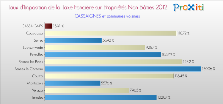 Taux d'imposition de la taxe foncière sur les immeubles et terrains non batis 2012 pour CASSAIGNES et les communes proches Comparaison des taux d'imposition de la taxe foncière sur les immeubles et terrains non batis 2012 pour CASSAIGNES et les communes voisines