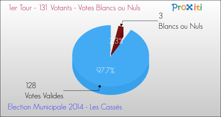 Votes blancs ou nuls au 1er Tour des Elections Municipales 2014 de la commune de Les Cassés Elections Municipales 2014 - Votes blancs ou nuls au 1er Tour pour la commune de Les Cassés