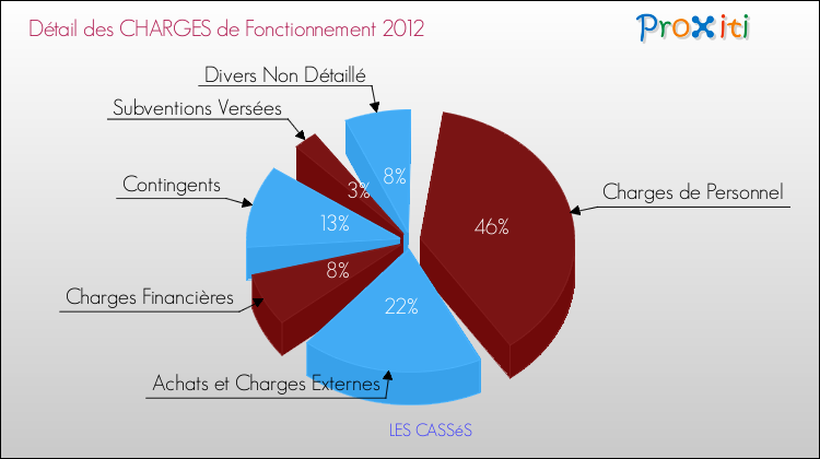 Décomposition des Charges de Fonctionnement 2012 de la commune de LES CASSéS Charges de Fonctionnement 2012 pour la commune de LES CASSéS