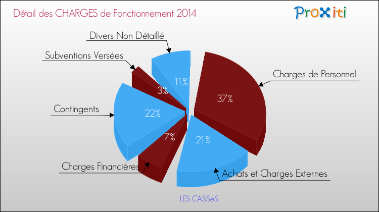 Décomposition des Charges de Fonctionnement 2014 de la commune de LES CASSéS Charges de Fonctionnement 2014 pour la commune de LES CASSéS