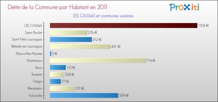Dette par habitant de la commune en 2011 pour LES CASSéS et les communes proches Comparaison de la dette par habitant de la commune en 2011 pour LES CASSéS et les communes voisines