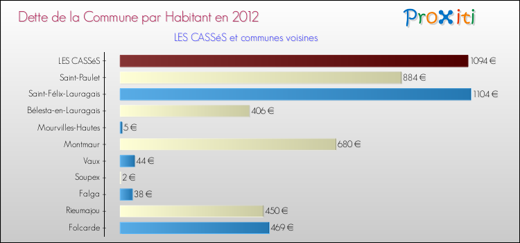 Dette par habitant de la commune en 2012 pour LES CASSéS et les communes proches Comparaison de la dette par habitant de la commune en 2012 pour LES CASSéS et les communes voisines