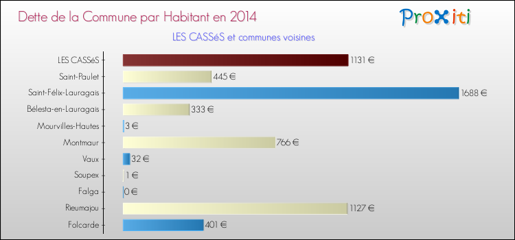 Dette par habitant de la commune en 2014 pour LES CASSéS et les communes proches Comparaison de la dette par habitant de la commune en 2014 pour LES CASSéS et les communes voisines