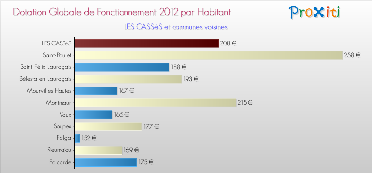 Montant des dotations globales de fonctionnement DGF par Habitant pour LES CASSéS et les communes proches Comparaison des des dotations globales de fonctionnement DGF par habitant pour LES CASSéS et les communes voisines