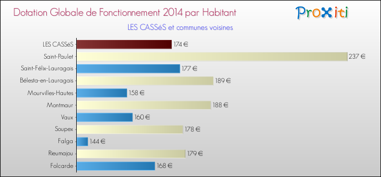 Montant des dotations globales de fonctionnement DGF par Habitant pour LES CASSéS et les communes proches en 2014. Comparaison des des dotations globales de fonctionnement DGF par habitant pour LES CASSéS et les communes voisines en 2014.