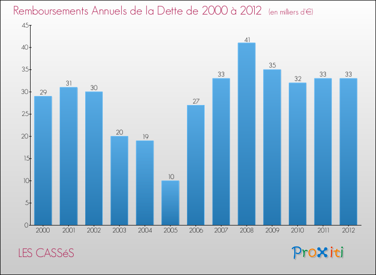 Evolution de l'annuité de la dette pour la commune de LES CASSéS de 2000 à 2012 Annuités de la dette pour LES CASSéS de 2000 à 2012