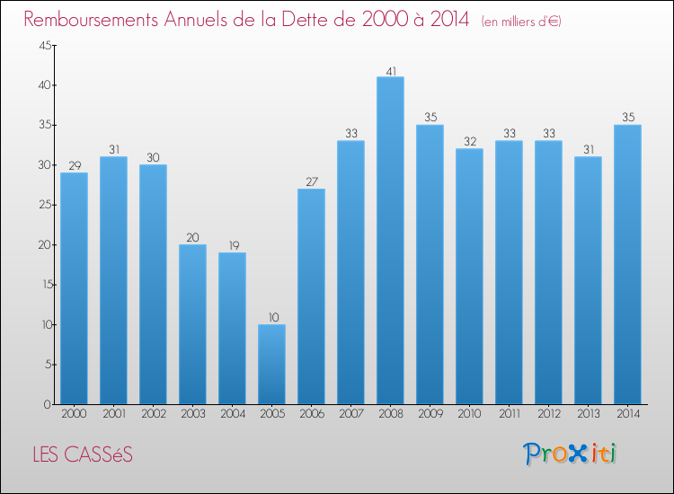 Evolution de l'annuité de la dette pour la commune de LES CASSéS de 2000 à 2014 Annuités de la dette pour LES CASSéS de 2000 à 2014