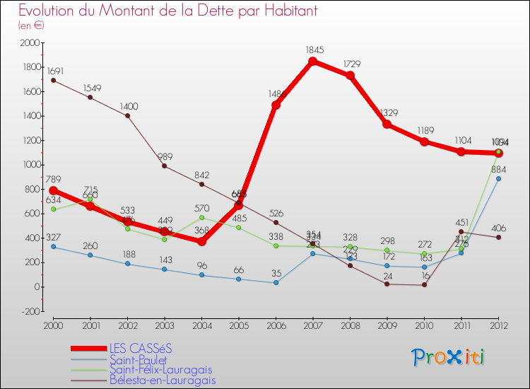 Evolution de la dette par habitant pour la commune de LES CASSéS et les communes proches de 2000 à 2012 Comparaison de la dette par habitant pour LES CASSéS et les communes voisines de 2000 à 2012