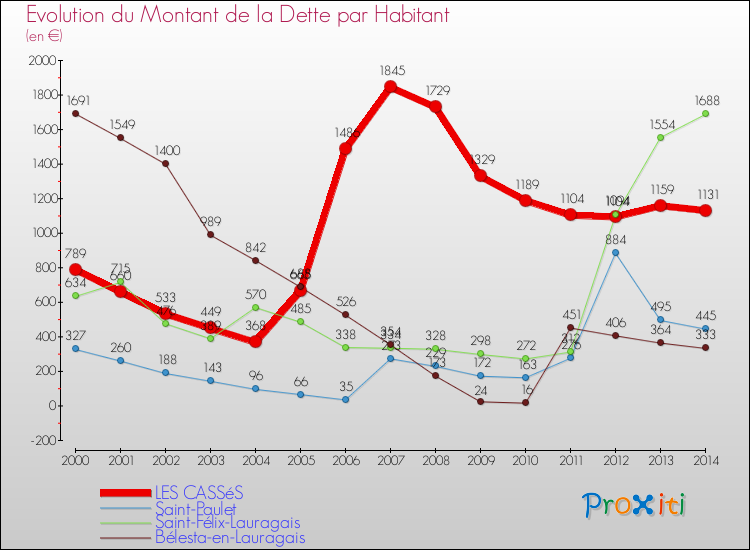 Evolution de la dette par habitant pour la commune de LES CASSéS et les communes proches de 2000 à 2014 Comparaison de la dette par habitant pour LES CASSéS et les communes voisines de 2000 à 2014