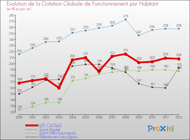 Evolution et montant de la dotation globale de fonctionnement par Habitant pour LES CASSéS et les communes proches Comparaison des dotations globales de fonctionnement par habitant pour LES CASSéS et les communes voisines