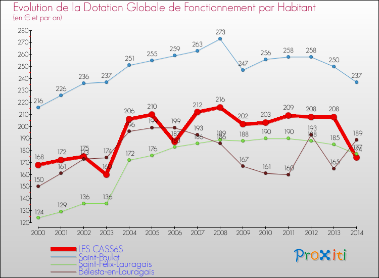 Evolution et montant de la dotation globale de fonctionnement par Habitant pour LES CASSéS et les communes proches de 2000 à 2014. Comparaison des dotations globales de fonctionnement par habitant pour LES CASSéS et les communes voisines de 2000 à 2014.