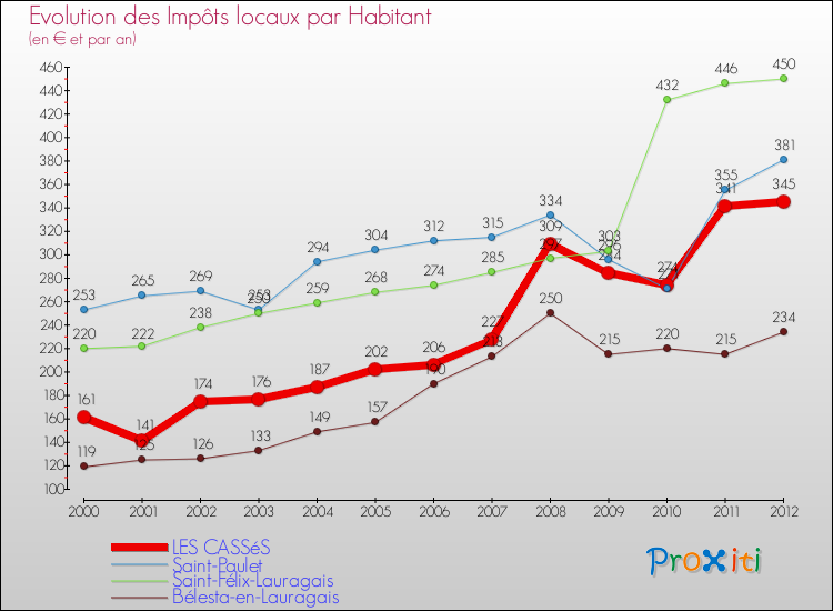 Evolution et montant des impôts locaux par Habitant pour LES CASSéS et les communes proches Comparaison des impôts locaux par habitant pour LES CASSéS et les communes voisines