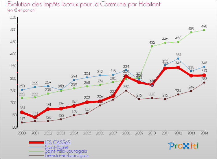 Evolution et montant des impôts locaux par Habitant pour LES CASSéS et les communes proches de 2000 à 2014 Comparaison des impôts locaux par habitant pour LES CASSéS et les communes voisines de 2000 à 2014