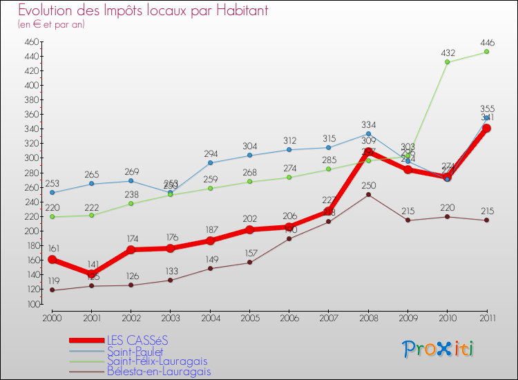 Evolution et montant des impôts locaux par Habitant pour LES CASSéS et les communes proches Comparaison des impôts locaux par habitant pour LES CASSéS et les communes voisines