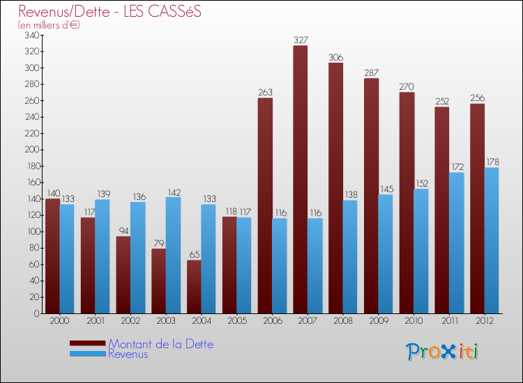 Evolution comparée de la dette et des revenus pour la commune de LES CASSéS de 2000 à 2012 Comparaison de la dette et des revenus pour LES CASSéS de 2000 à 2012
